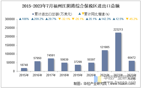 2015-2023年7月福州江阴港综合保税区进出口总额