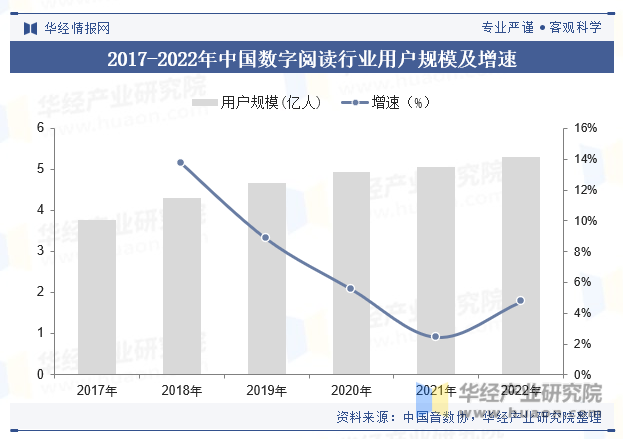 2017-2022年中国数字阅读行业用户规模及增速