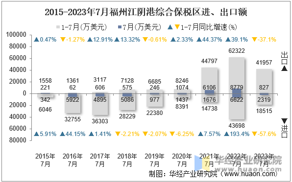 2015-2023年7月福州江阴港综合保税区进、出口额