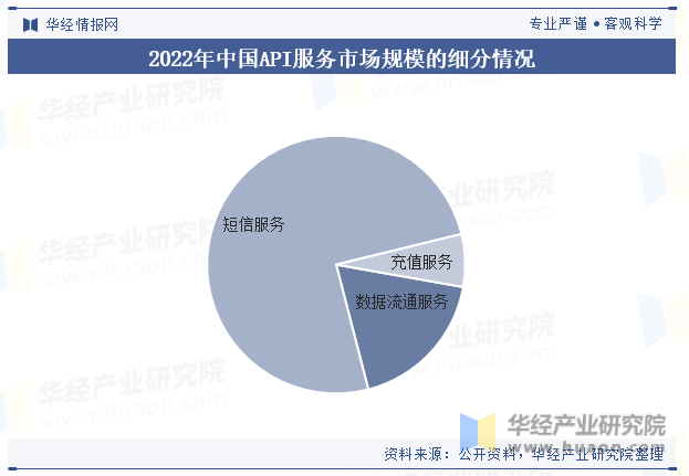 2022年中国API服务市场规模的细分情况