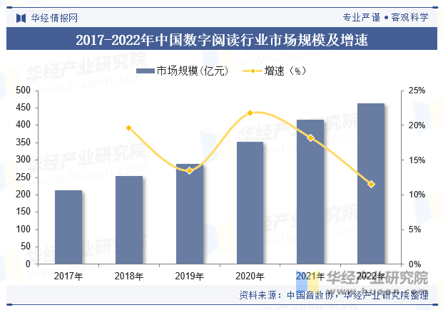 2017-2022年中国数字阅读行业市场规模及增速
