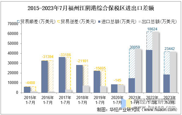 2015-2023年7月福州江阴港综合保税区进出口差额