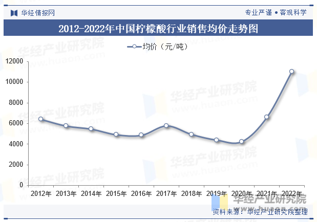 2012-2022年中国柠檬酸行业销售均价走势图