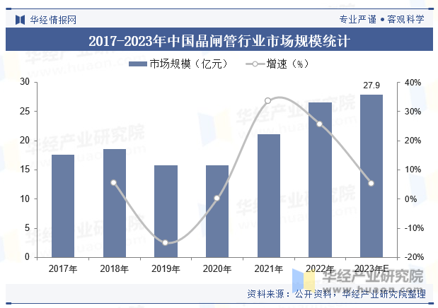 2017-2023年中国晶闸管行业市场规模统计
