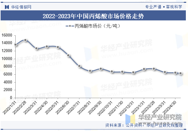 2022-2023年中国丙烯酸市场价格走势