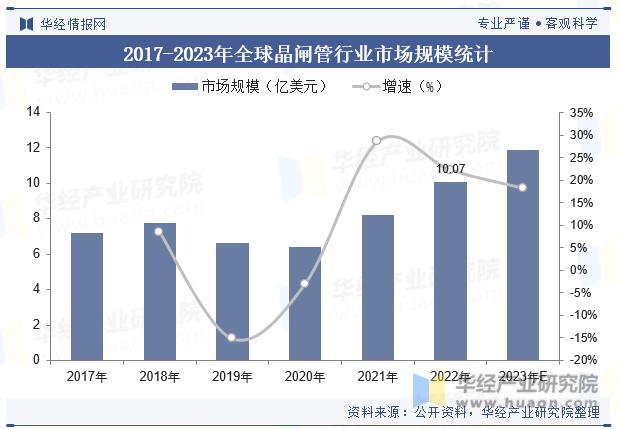 2017-2023年全球晶闸管行业市场规模统计
