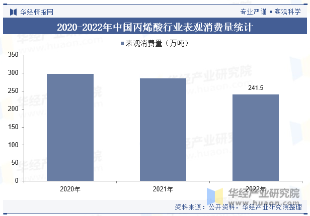 2020-2022年中国丙烯酸行业表观消费量统计