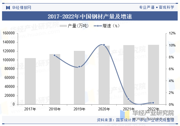 2017-2022年中国钢材产量及增速