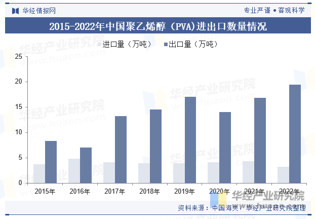 2015-2022年中国聚乙烯醇（PVA)进出口数量情况