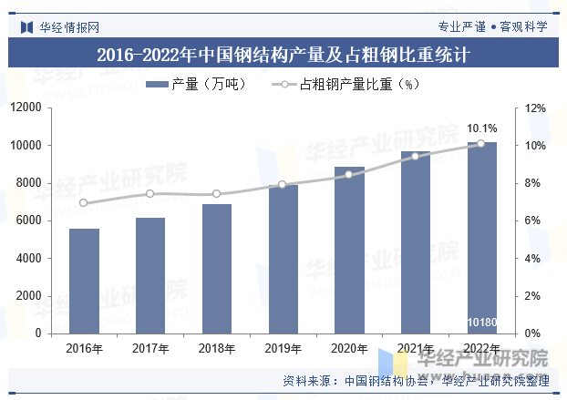2016-2022年中国钢结构产量及占粗钢比重统计