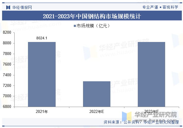 2021-2023年中国钢结构市场规模统计
