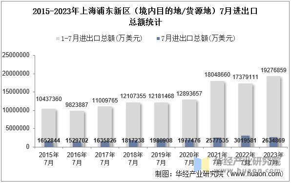 2015-2023年上海浦东新区（境内目的地/货源地）7月进出口总额统计