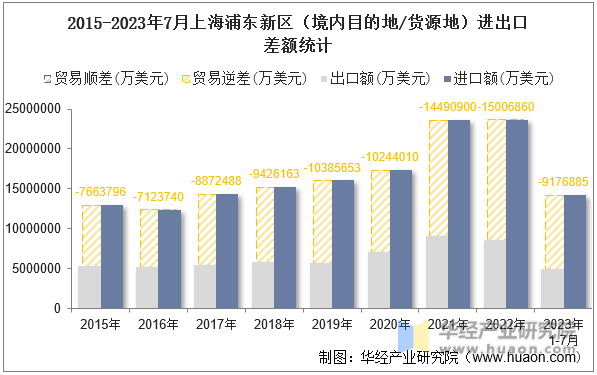 2015-2023年7月上海浦东新区（境内目的地/货源地）进出口差额统计