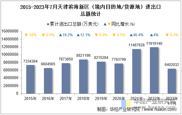 2015-2023年7月天津滨海新区（境内目的地/货源地）进出口总额统计
