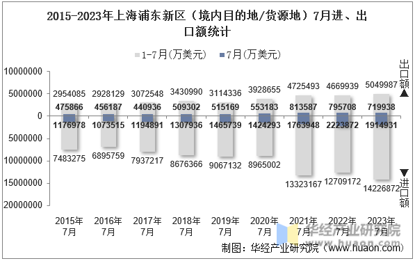 2015-2023年上海浦东新区（境内目的地/货源地）7月进、出口额统计