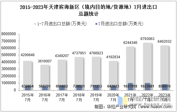 2015-2023年天津滨海新区（境内目的地/货源地）7月进出口总额统计