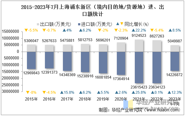 2015-2023年7月上海浦东新区（境内目的地/货源地）进、出口额统计