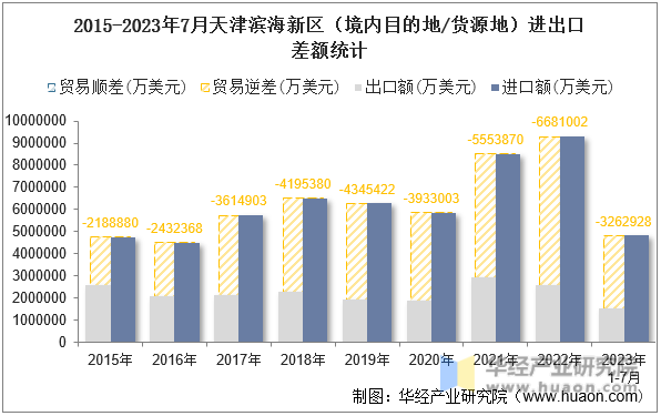 2015-2023年7月天津滨海新区（境内目的地/货源地）进出口差额统计