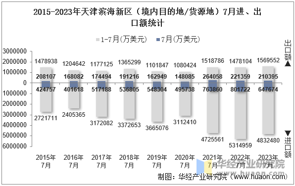 2015-2023年天津滨海新区（境内目的地/货源地）7月进、出口额统计