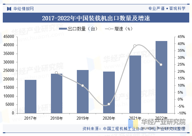 2017-2022年中国装载机出口数量及增速