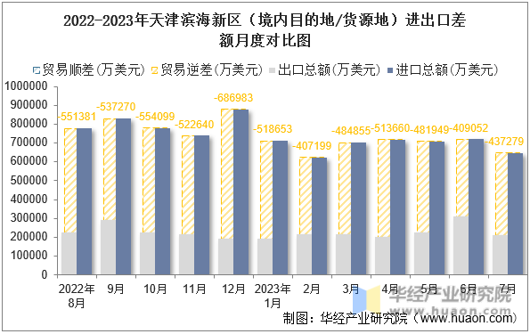 2022-2023年天津滨海新区（境内目的地/货源地）进出口差额月度对比图