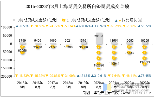 2015-2023年8月上海期货交易所白银期货成交金额