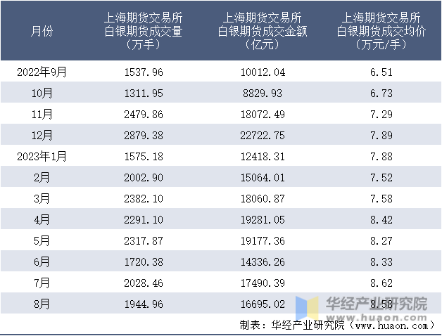 2022-2023年8月上海期货交易所白银期货成交情况统计表