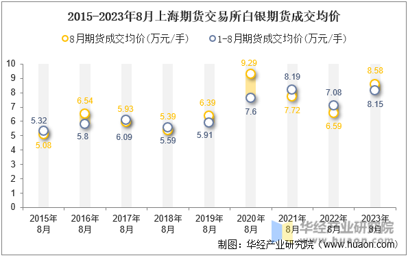 2015-2023年8月上海期货交易所白银期货成交均价