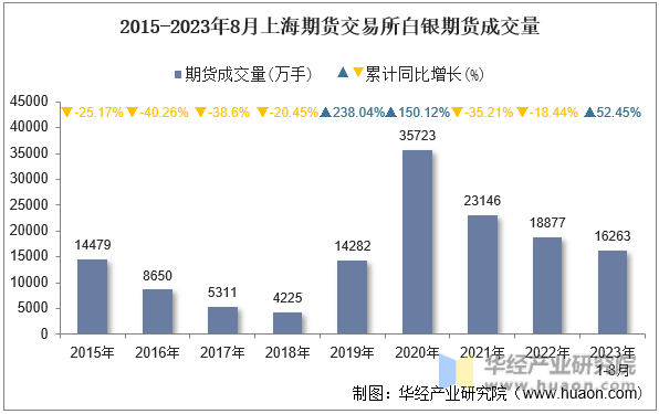 2015-2023年8月上海期货交易所白银期货成交量