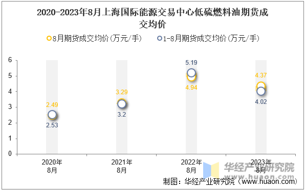 2020-2023年8月上海国际能源交易中心低硫燃料油期货成交均价