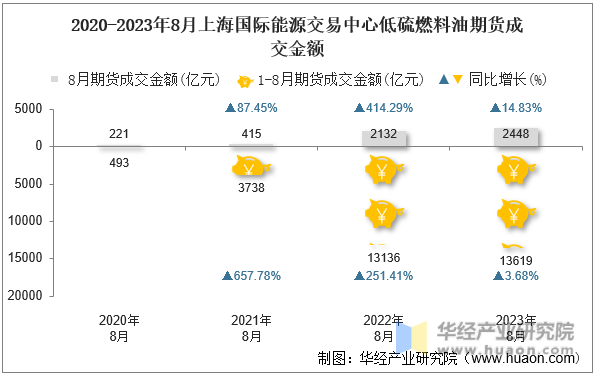 2020-2023年8月上海国际能源交易中心低硫燃料油期货成交金额