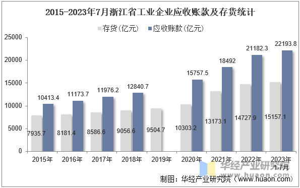 2015-2023年7月浙江省工业企业应收账款及存货统计