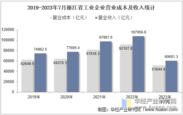 2019-2023年7月浙江省工业企业营业成本及收入统计