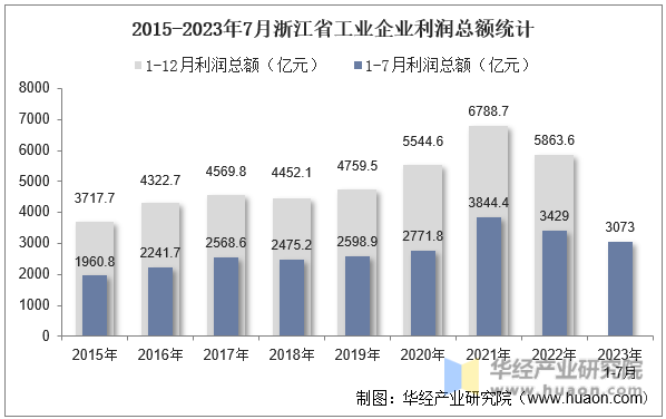 2015-2023年7月浙江省工业企业利润总额统计