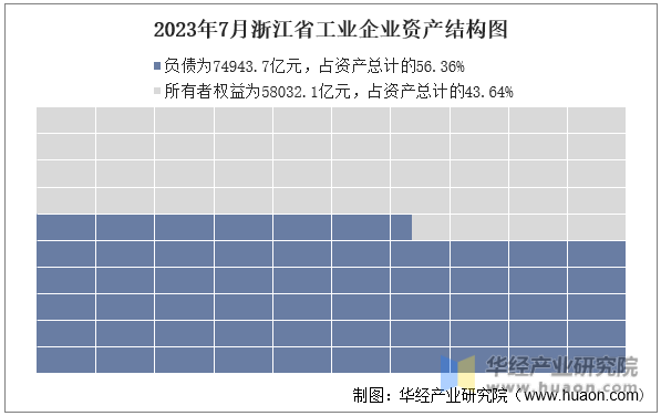 2023年7月浙江省工业企业资产结构图
