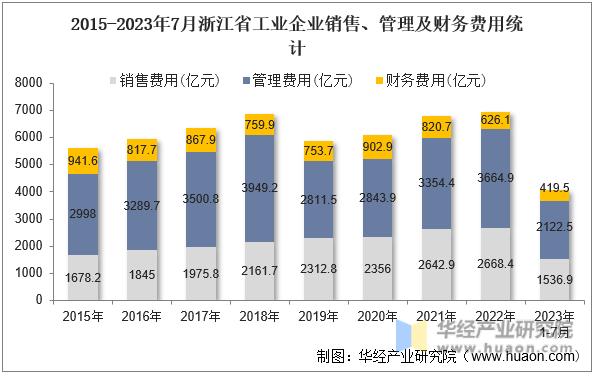 2015-2023年7月浙江省工业企业销售、管理及财务费用统计
