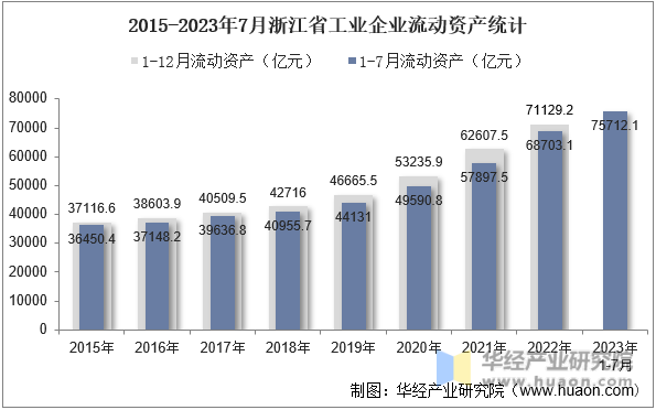2015-2023年7月浙江省工业企业流动资产统计