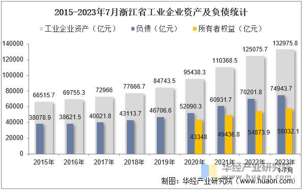 2015-2023年7月浙江省工业企业资产及负债统计
