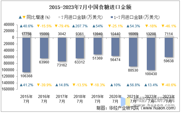 2015-2023年7月中国食糖进口金额