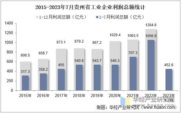 2015-2023年7月贵州省工业企业利润总额统计