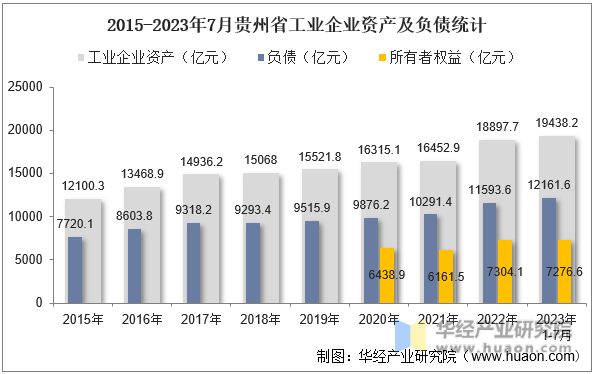 2015-2023年7月贵州省工业企业资产及负债统计