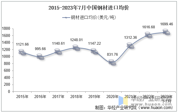2015-2023年7月中国钢材进口均价