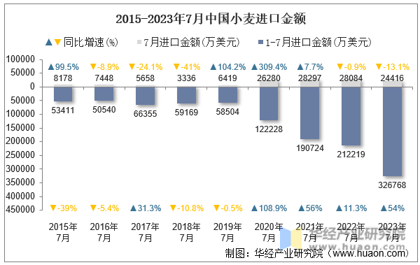 2015-2023年7月中国小麦进口金额