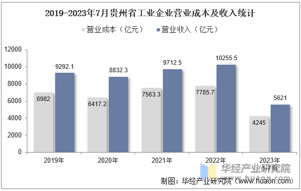 2019-2023年7月贵州省工业企业营业成本及收入统计