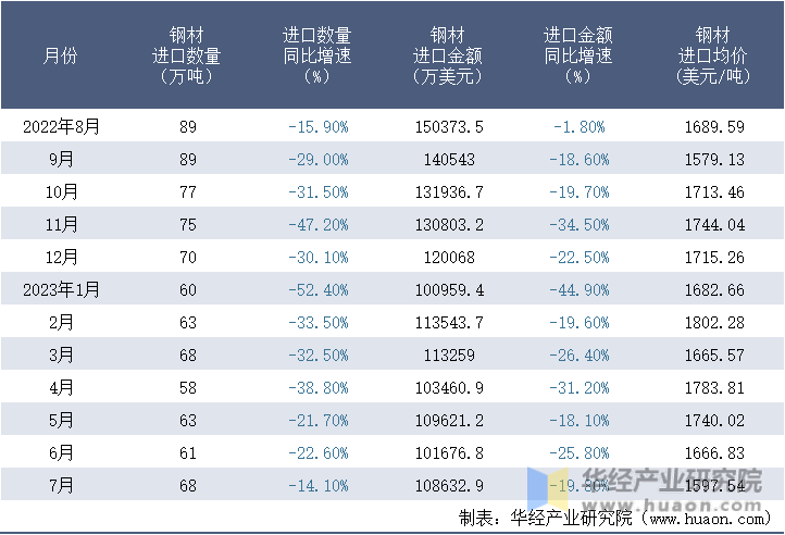 2022-2023年7月中国钢材进口情况统计表