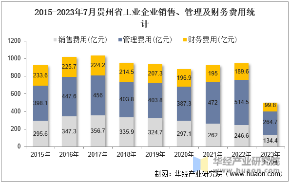 2015-2023年7月贵州省工业企业销售、管理及财务费用统计