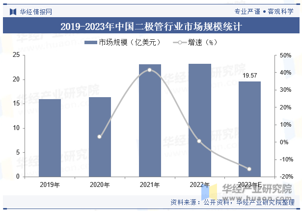 2019-2023年中国二极管行业市场规模统计