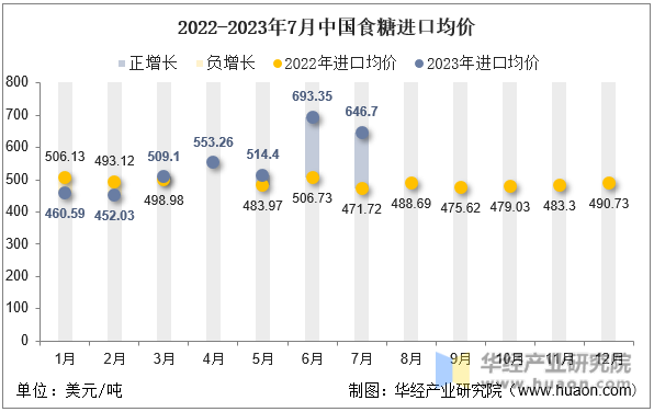 2022-2023年7月中国食糖进口均价