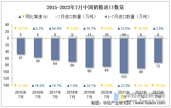 2015-2023年7月中国奶粉进口数量