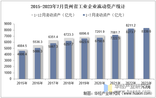 2015-2023年7月贵州省工业企业流动资产统计